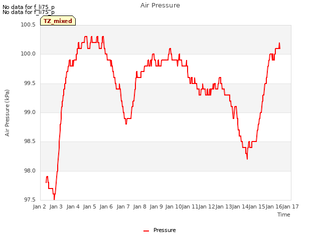 plot of Air Pressure