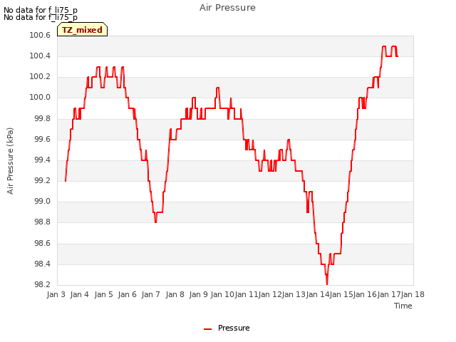 plot of Air Pressure