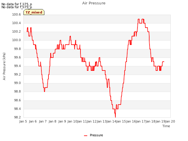 plot of Air Pressure