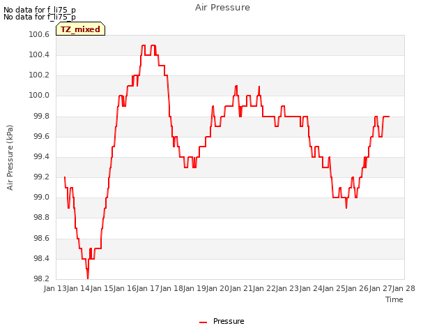 plot of Air Pressure