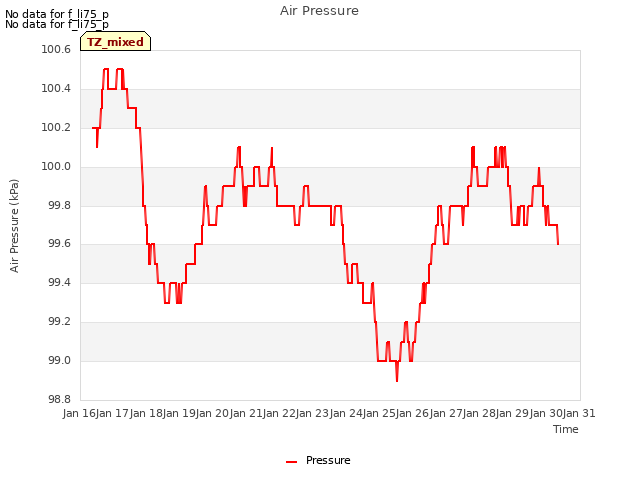 plot of Air Pressure