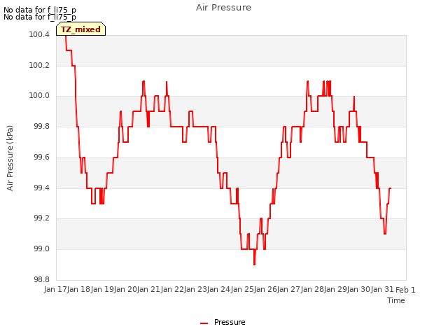 plot of Air Pressure