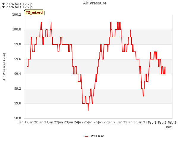 plot of Air Pressure