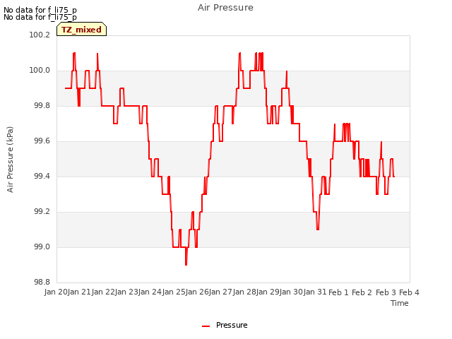 plot of Air Pressure