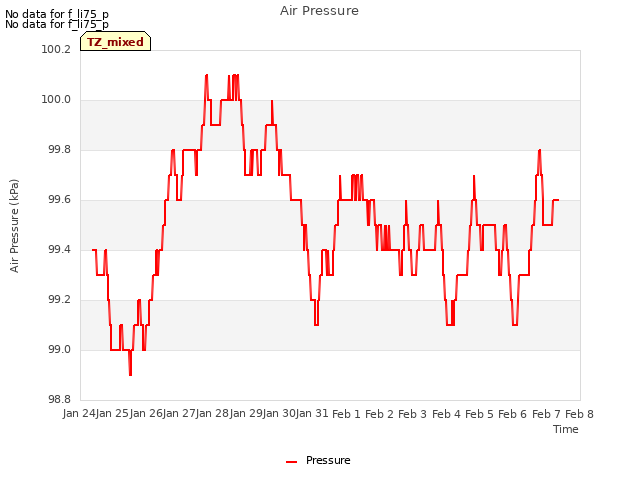 plot of Air Pressure