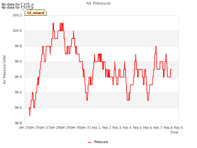 plot of Air Pressure