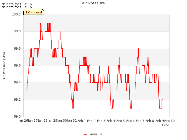 plot of Air Pressure