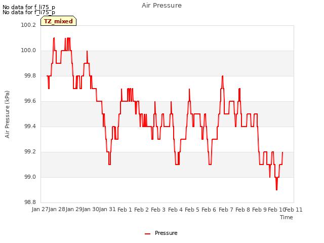 plot of Air Pressure