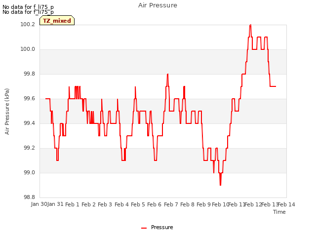 plot of Air Pressure