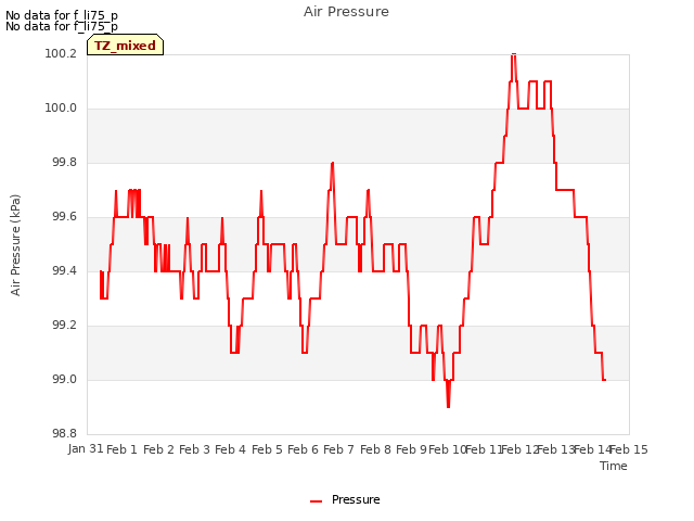 plot of Air Pressure