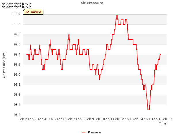 plot of Air Pressure