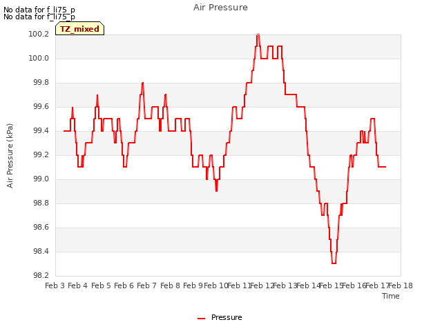 plot of Air Pressure