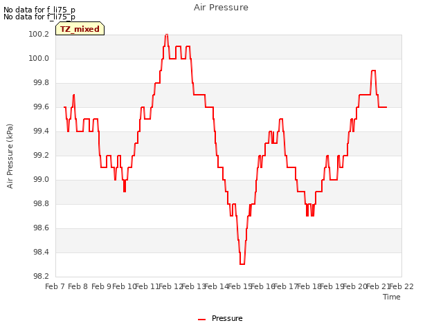 plot of Air Pressure