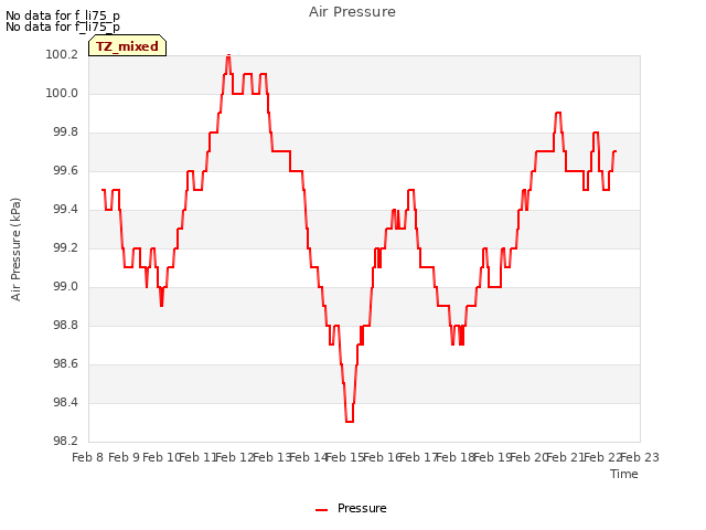 plot of Air Pressure