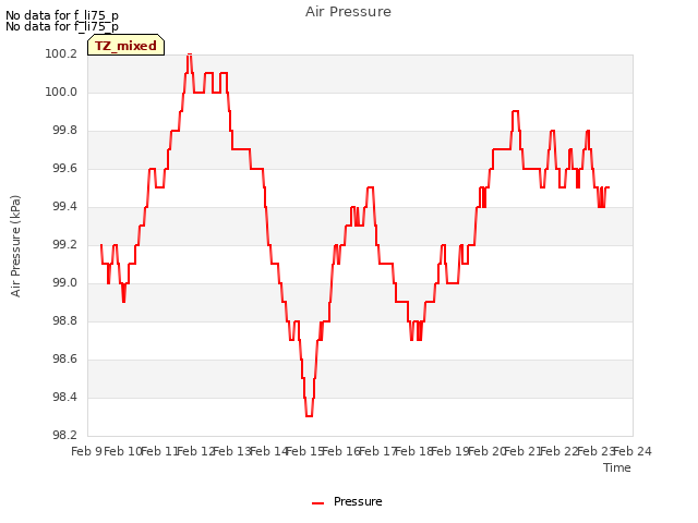 plot of Air Pressure