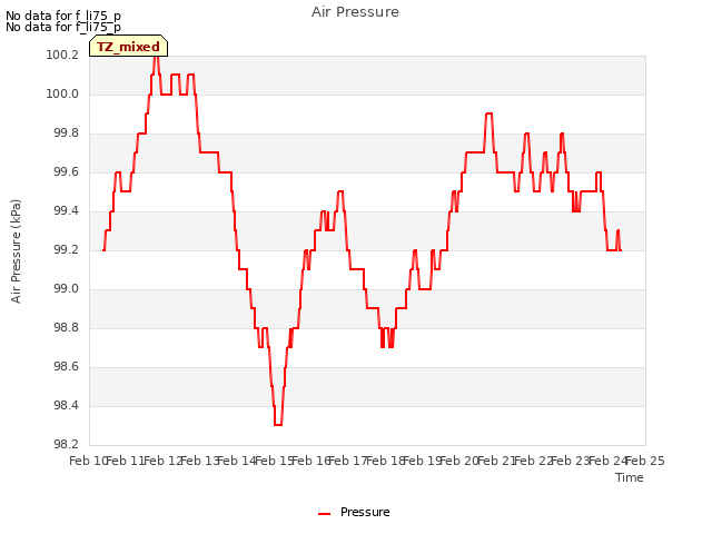 plot of Air Pressure