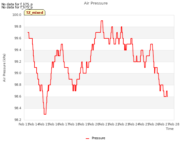 plot of Air Pressure