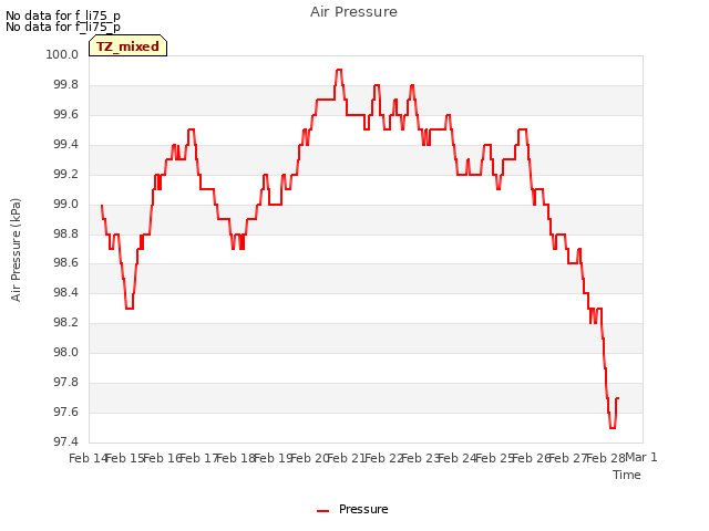 plot of Air Pressure