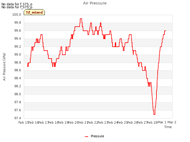 plot of Air Pressure