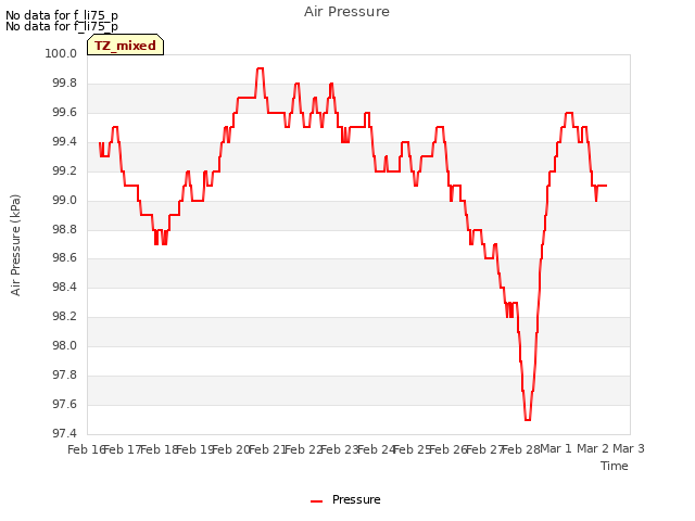 plot of Air Pressure