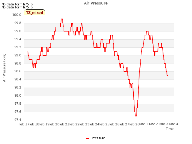 plot of Air Pressure