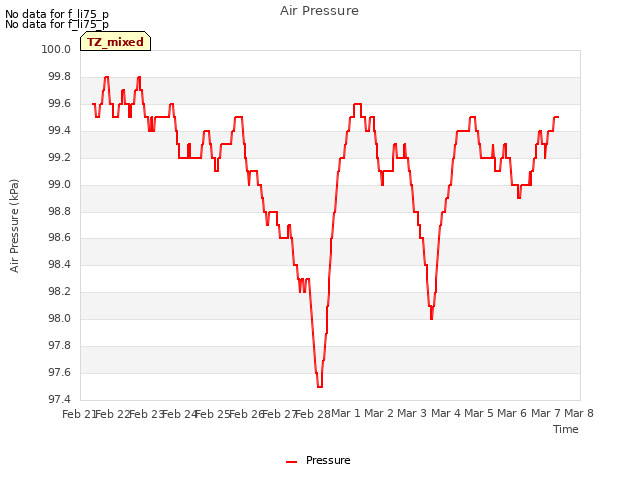 plot of Air Pressure