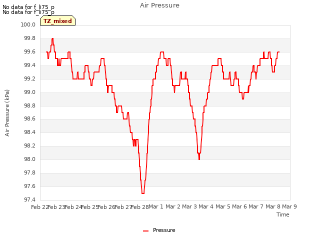 plot of Air Pressure