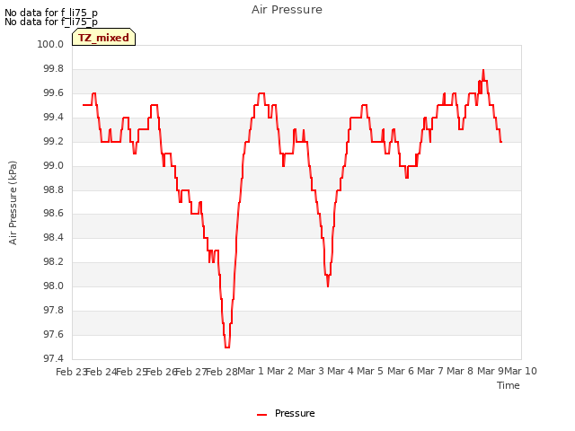 plot of Air Pressure