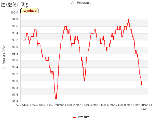 plot of Air Pressure