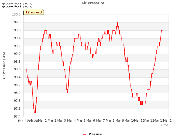 plot of Air Pressure