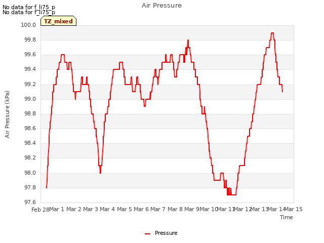 plot of Air Pressure