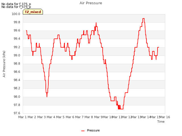 plot of Air Pressure