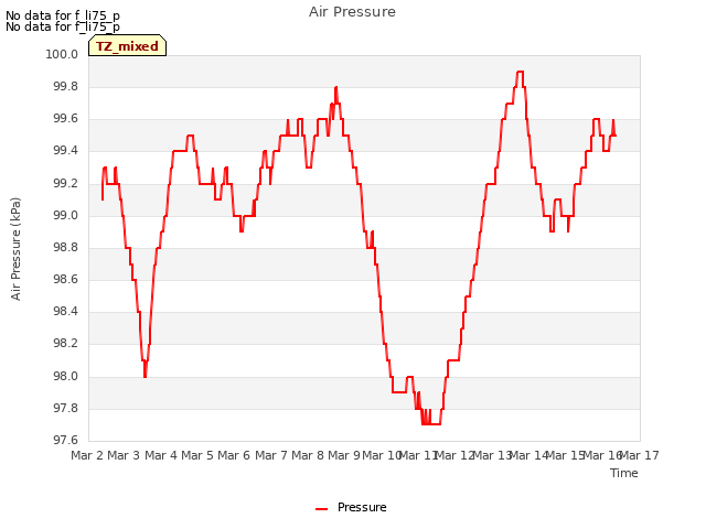 plot of Air Pressure