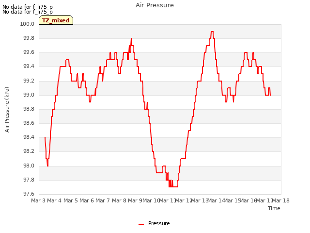 plot of Air Pressure