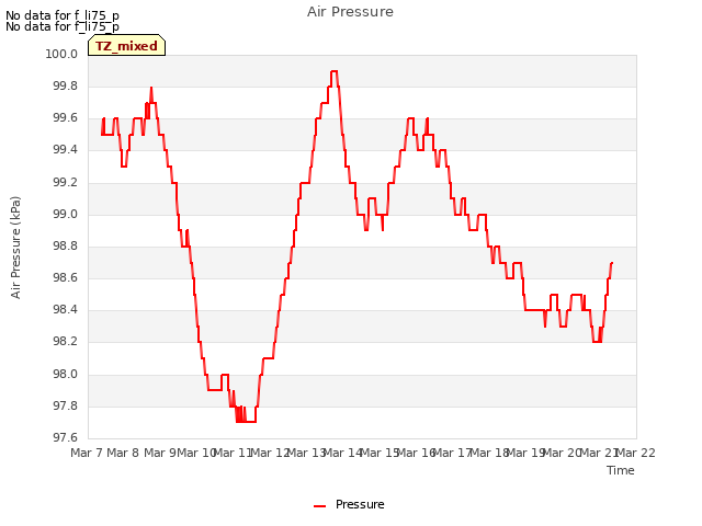 plot of Air Pressure