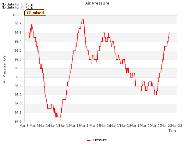 plot of Air Pressure