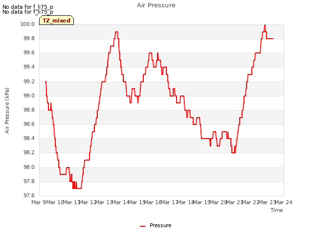 plot of Air Pressure