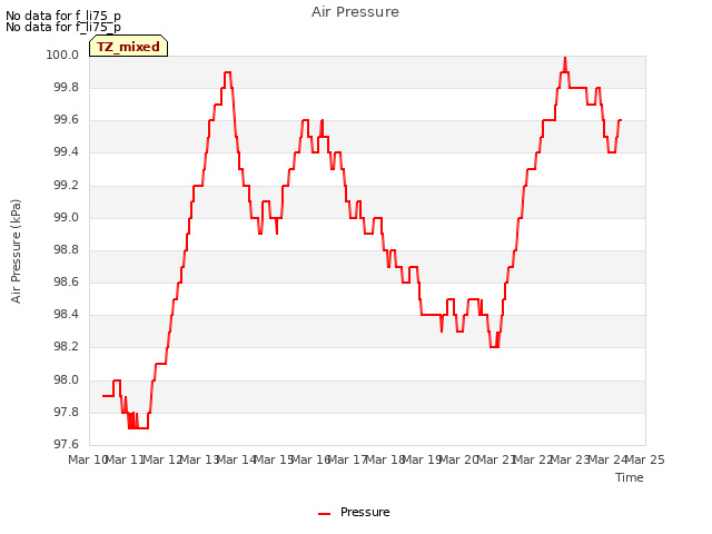 plot of Air Pressure