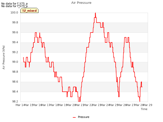 plot of Air Pressure