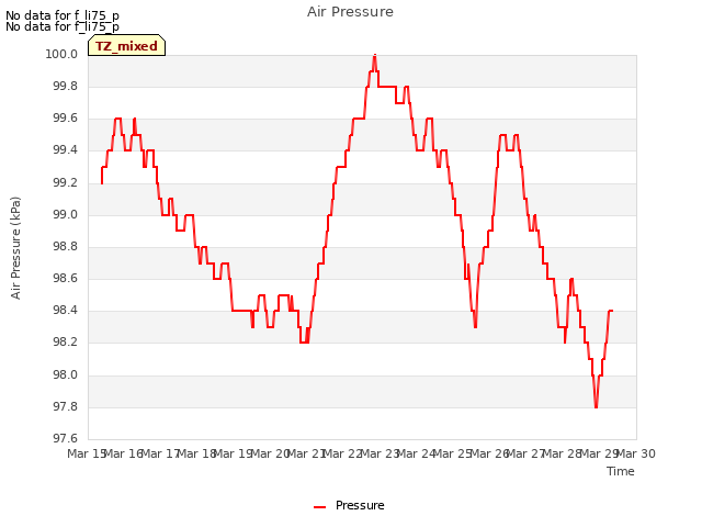 plot of Air Pressure