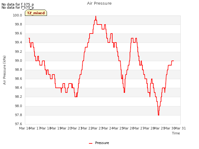 plot of Air Pressure