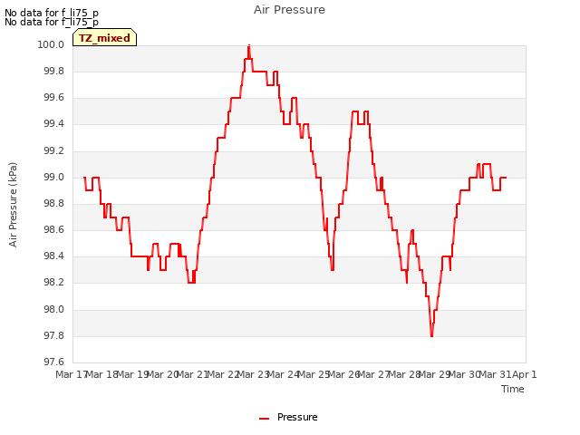 plot of Air Pressure