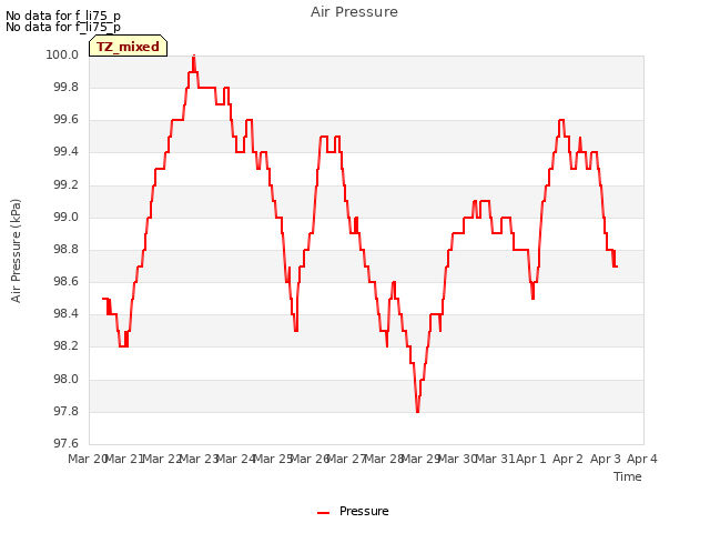 plot of Air Pressure