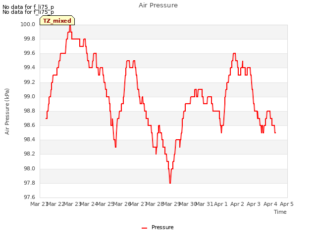 plot of Air Pressure