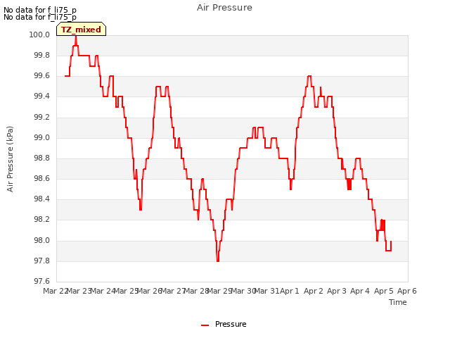 plot of Air Pressure