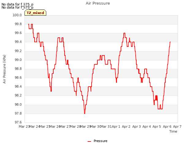 plot of Air Pressure