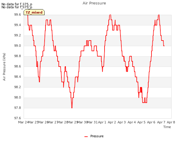 plot of Air Pressure