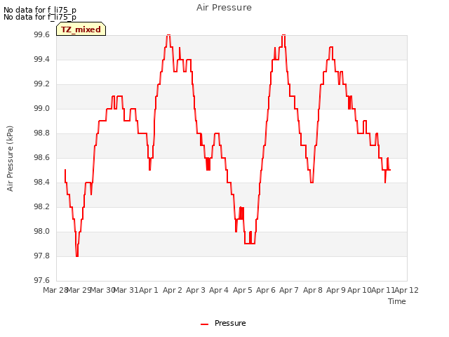 plot of Air Pressure