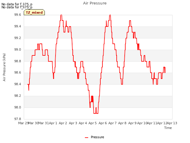 plot of Air Pressure