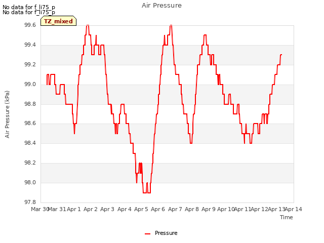 plot of Air Pressure